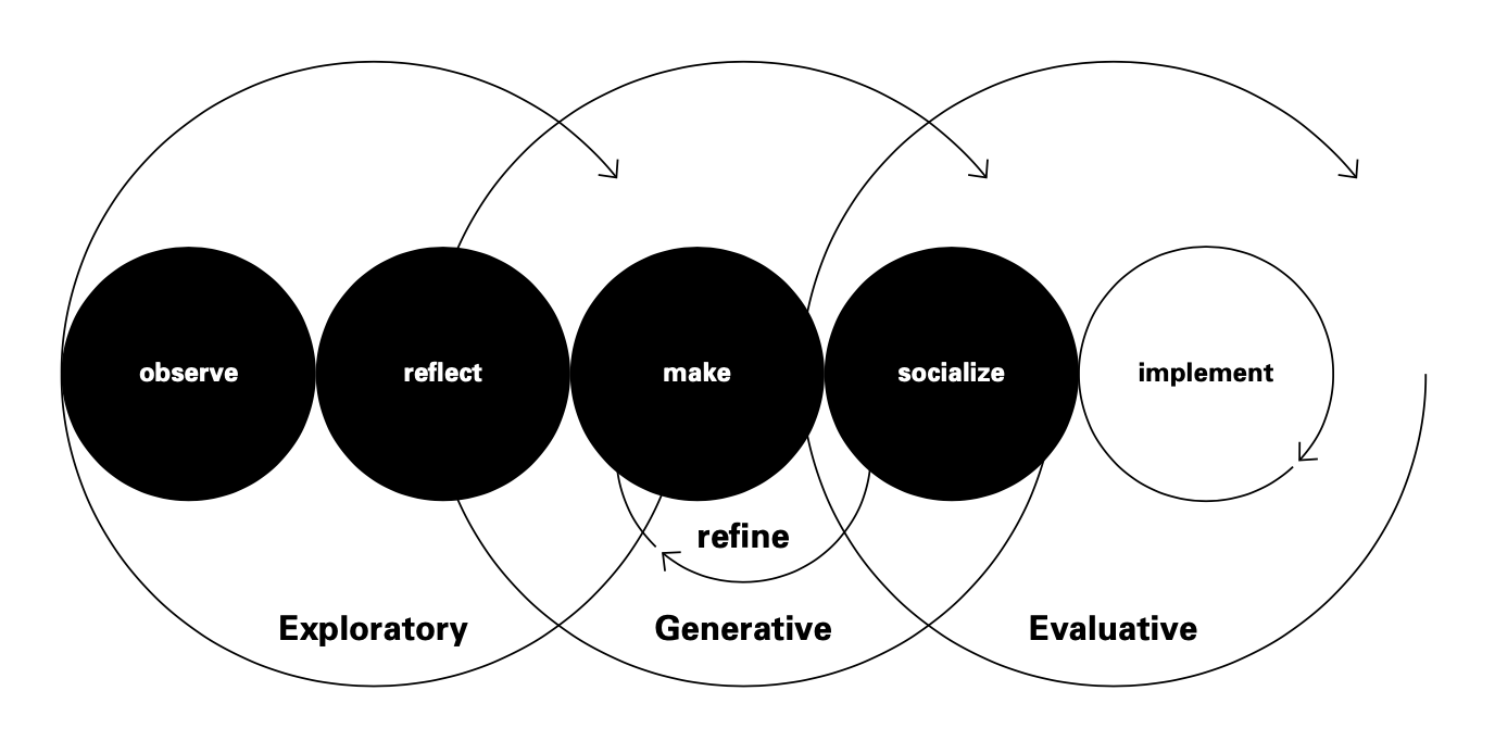 Reprinted from Evenson, S. and Dubberly, H. (2009). Designing for Service: Creating an Experience Advantage. In Introduction to Service Engineering (eds G. Salvendy and W. Karwowski). https://doi.org/10.1002/9780470569627.ch19.