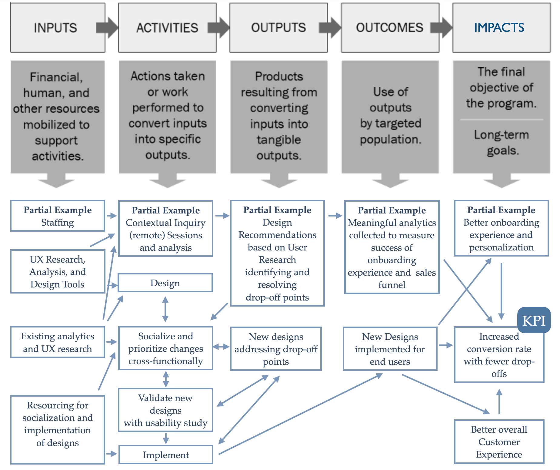 Adapted from Gertler, P. J., Martinez, S., Premand, P., Rawlings, L. B., &amp; Vermeersch, C. M. J. (2010). Impact Evaluation in Practice. The World Bank. https://doi.org/10.1596/978-0-8213-8541-8.